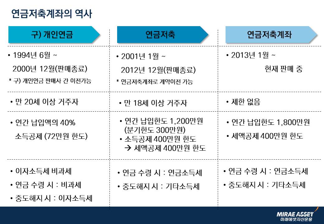 연금저축계좌의 역사 구)개인연금은 1994년 6월부터 시행, 2000년 12월에 판매 종료됨 구) 개인연금은 판매사간 이전이 가능하였다. 대상자는 만 20세 이상거주자 연간 납입액의 40%는 소득공제 가능하며, 72만원 한도이다. 이자소득세는 비과세하며 연금 수령 시 비과세, 중도해지 시에는 이자소득세를 부과해야한다. 연금저축 2001년 1월부터 시행되었고 2012년 12월 판매종료되었다. 연금저축계좌로 계약 이전이 가능하며 만 18세 이상 거주자가 대상자이다. 연간 납입한도가 1,200만원이고 분기한도는 300만원이다. 소득공제 400만원 한도이며 세액공제 역시 400만원 한도이다. 연금 수령 시 연금소득세를 부과하며, 중도해지 시 기타소득세를 부과한다. 연금저축계좌는 2013년 1월 이후 현재 판매중이며, 가입 대상의 제한이 없다. 연간 납입 한도는 1800만원이며 세액공제는 400만원 한도로 가능하다. 연금 수령 시 연금소득세를 부과하며, 중도해지 시 기타소득세를 부과한다.